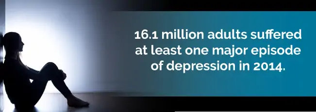 16.1 million adults suffered at least one major episode of depression in 2014