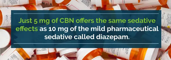 Just 5 mg of CBMN offers the same sedative effects as 10 mg of the mold pharmaceutical sedative called diazepam