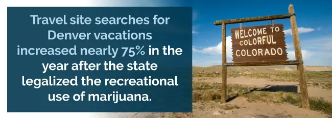 Travel site searches for Denver vacations increased nearly 75% in the year after the state legalized the recreational use of marijuana