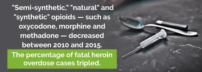 Percentage of fatal heroin overdose cases tripled between 2010 and 2015