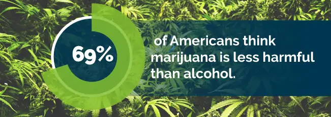 69% of American think marijuana is less harmful than alcohol