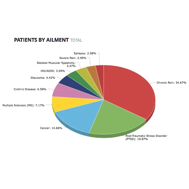 Nationwide Medical Cannabis Study