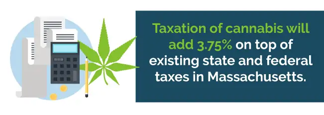 Taxation of cannabis will add 3.75% on top of existing state and federal taxes in Massachusetts 