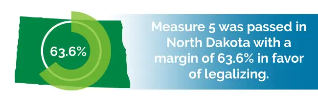 Measure 5 was passed in North Dakota with a margin of 63.6% in favor of legalizing