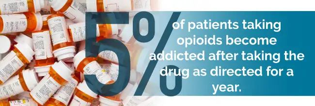 5% of patients taking opioid become addicted after a year
