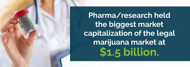 Pharma/Research held the biggest market capitalization of the legal marijuana market at $1.5 billion