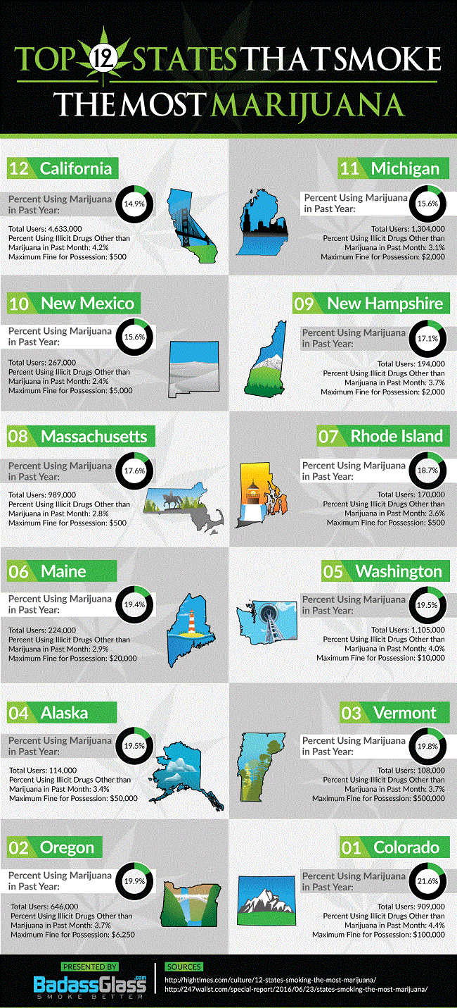 top weed smoking states