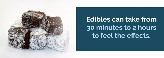 Edibles can take from 30 minutes to 2 hours to feel the effects