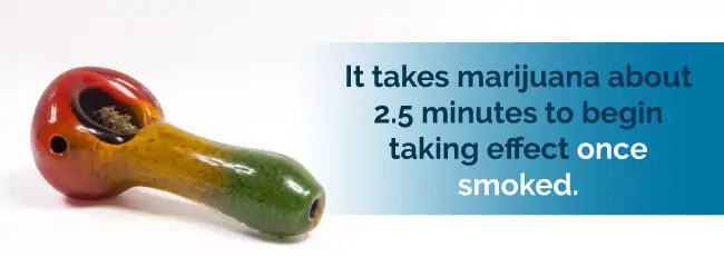 It takes marijuana about 2.5 minutes to begin taking effect once smoked