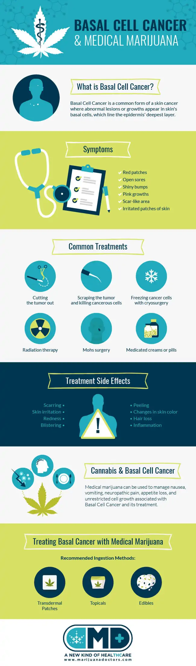 Medical Marijuana and Basal Cell Cancer