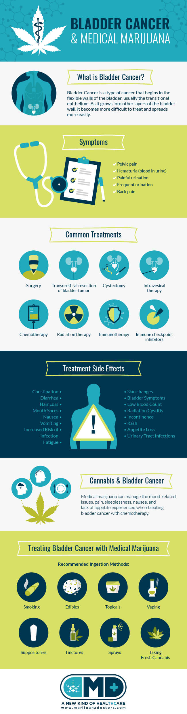 Medical Marijuana and Bladder Cancer