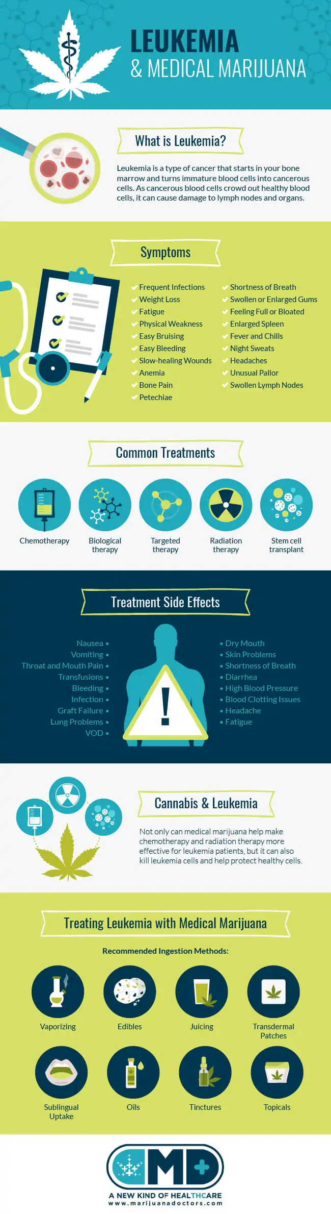 Leukemia and Medical Marijuana