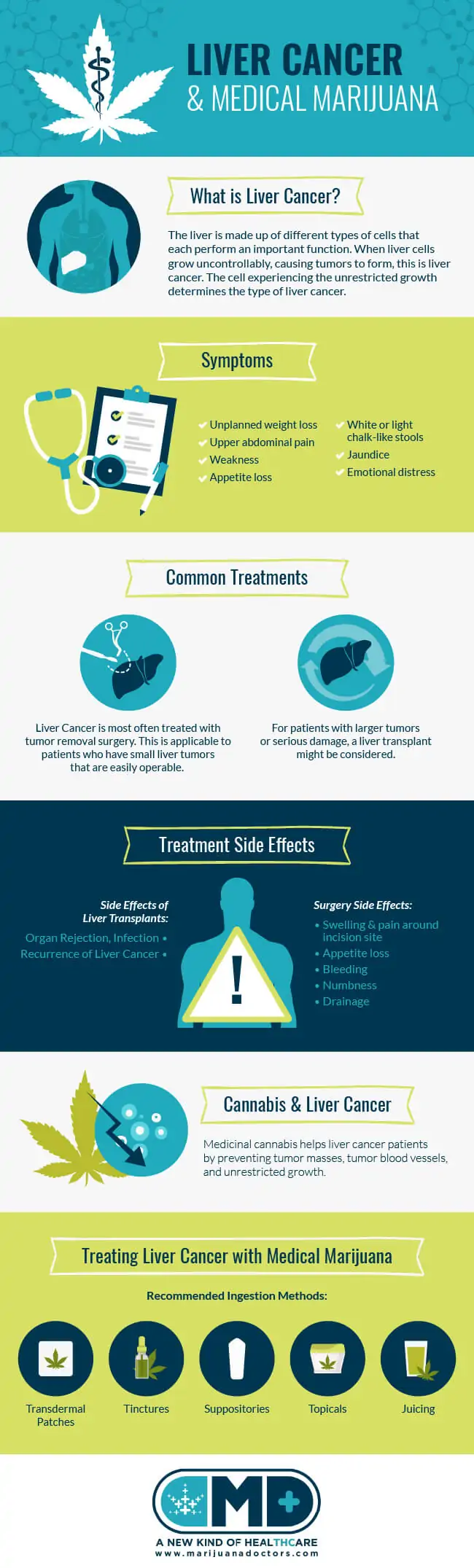 Liver Cancer and Medical Marijuana