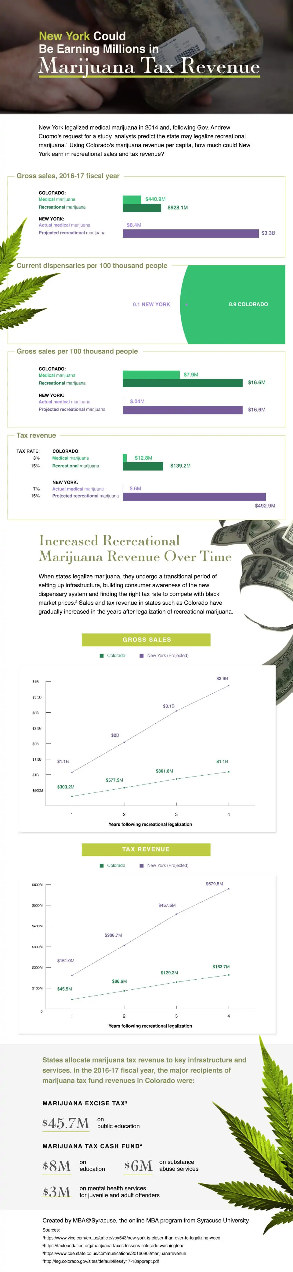 Potential Legalization of Recreational Marijuana Sales Poses Opportunity in NY