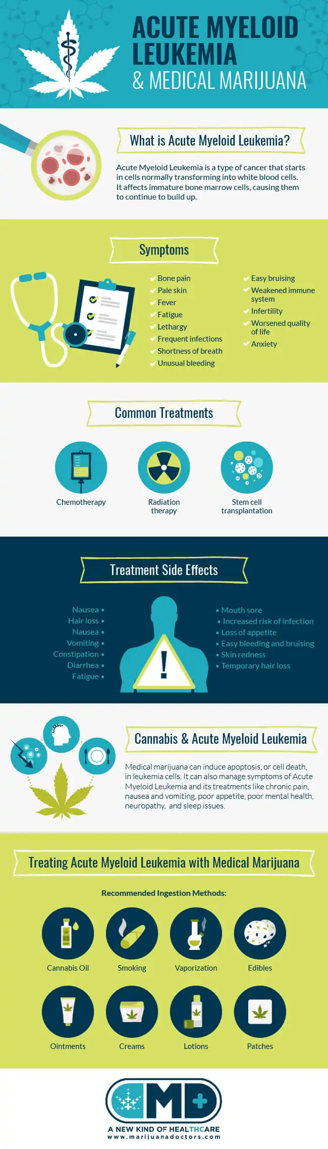 Medical Marijuana and Acute Myeloid Leukemia