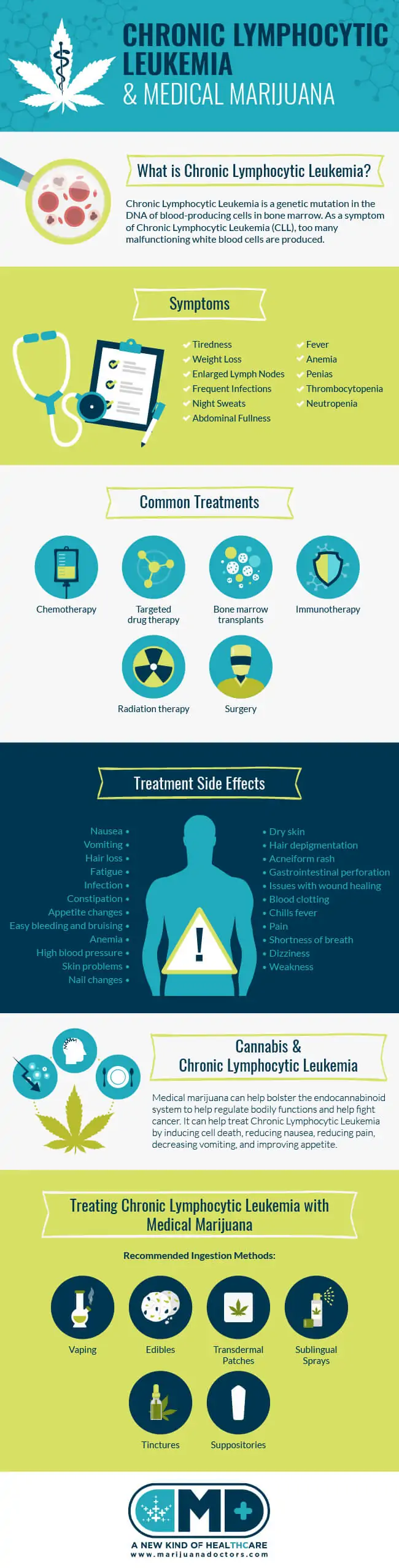 Marijuana and Chronic Lymphocytic Leukemia