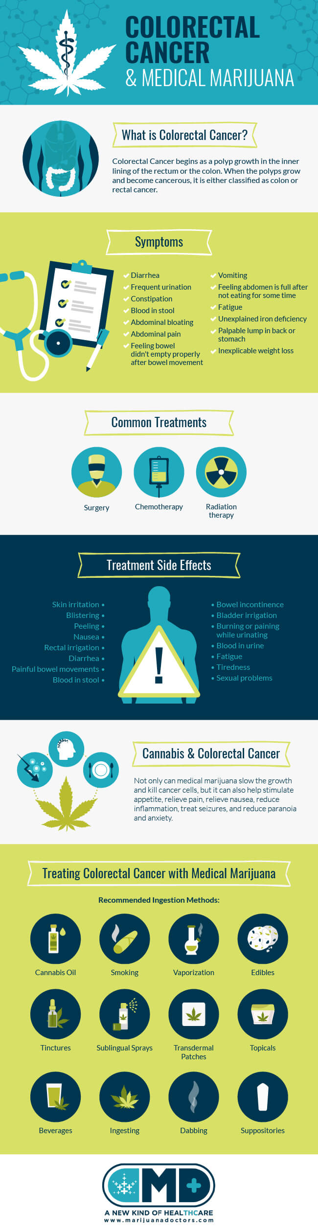 Medical Marijuana and Colorectal Cancer