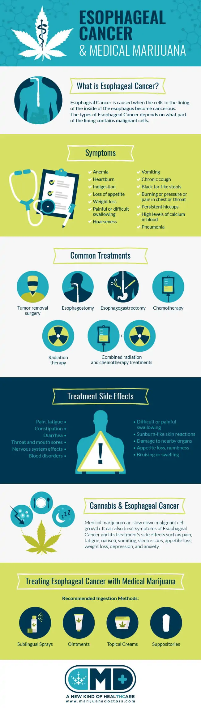 Medical Marijuana and Esophageal Cancer