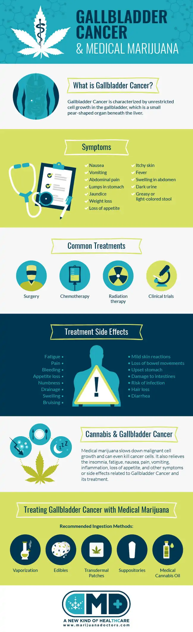 Medical Marijuana and Gallbladder Cancer