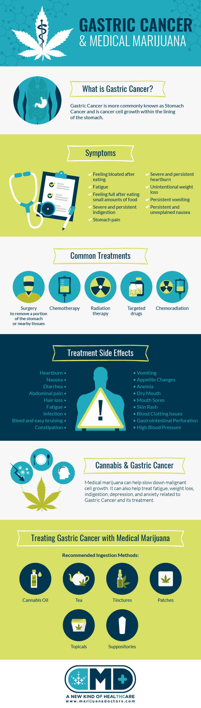 Medical Marijuana and Gastric Cancer