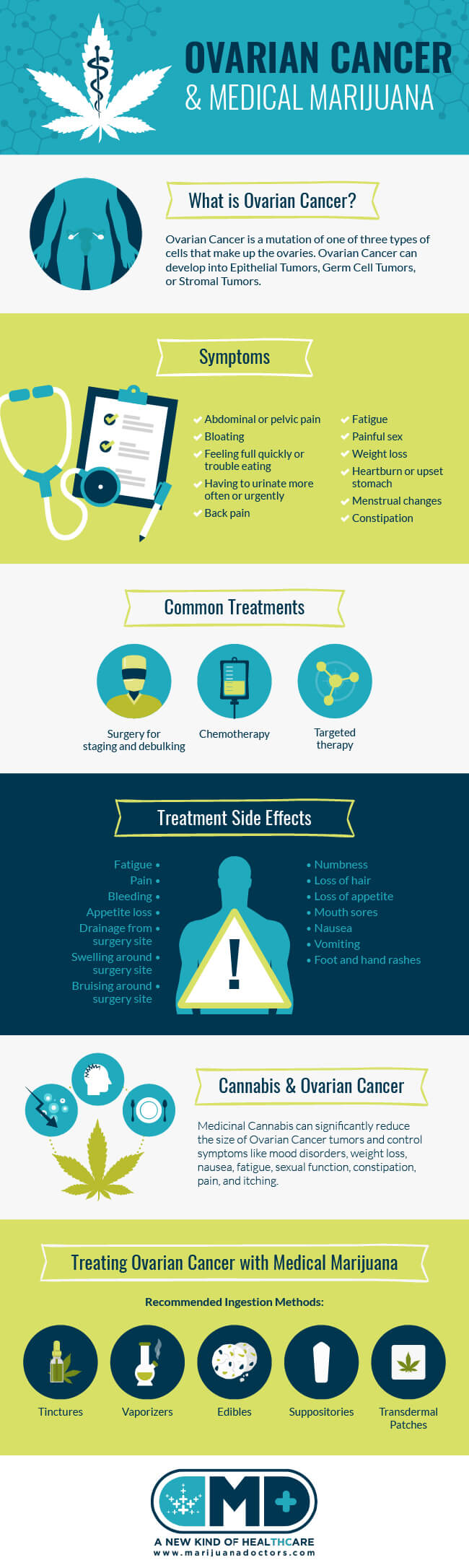 Medical Marijuana and Ovarian Cancer