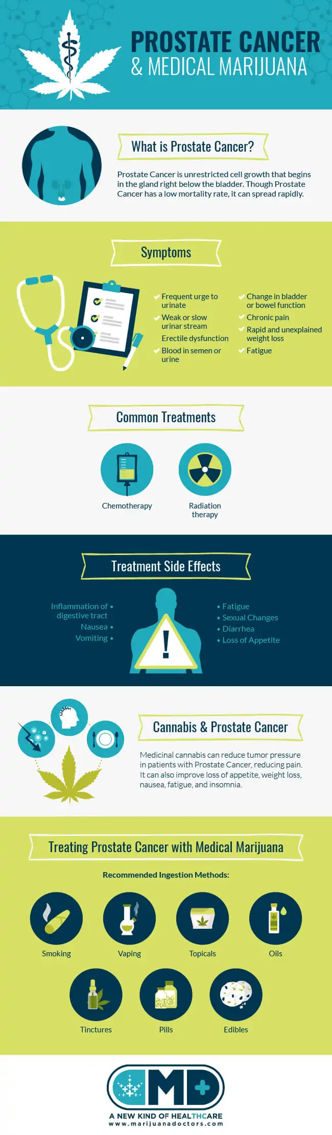 Medical Marijuana and Prostate Cancer