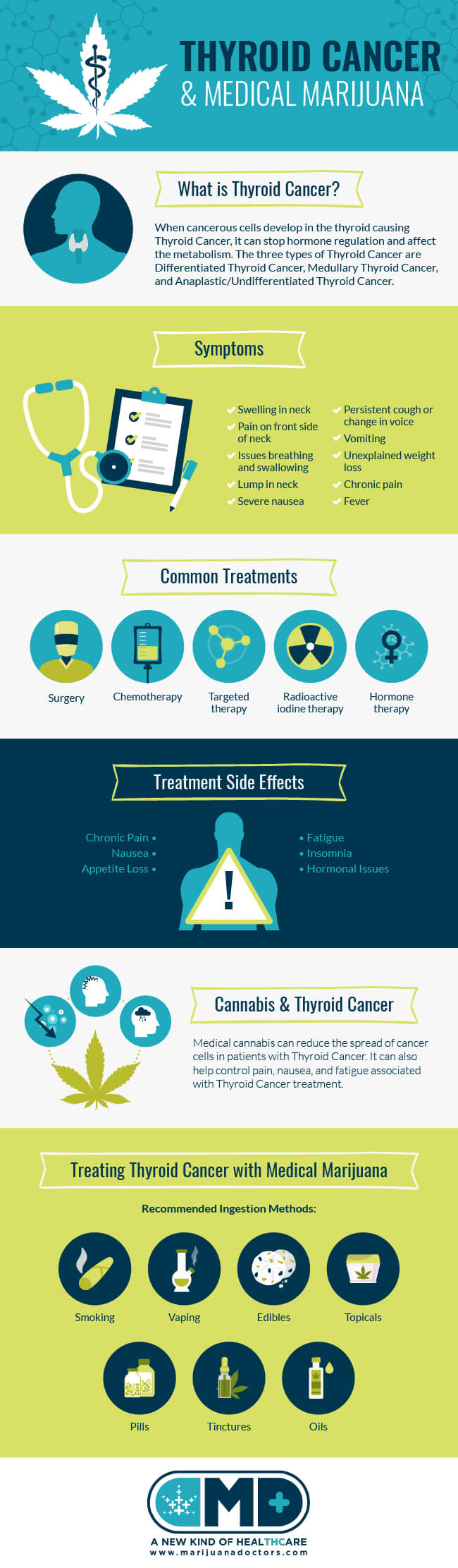 Medical Marijuana and Thyroid Cancer