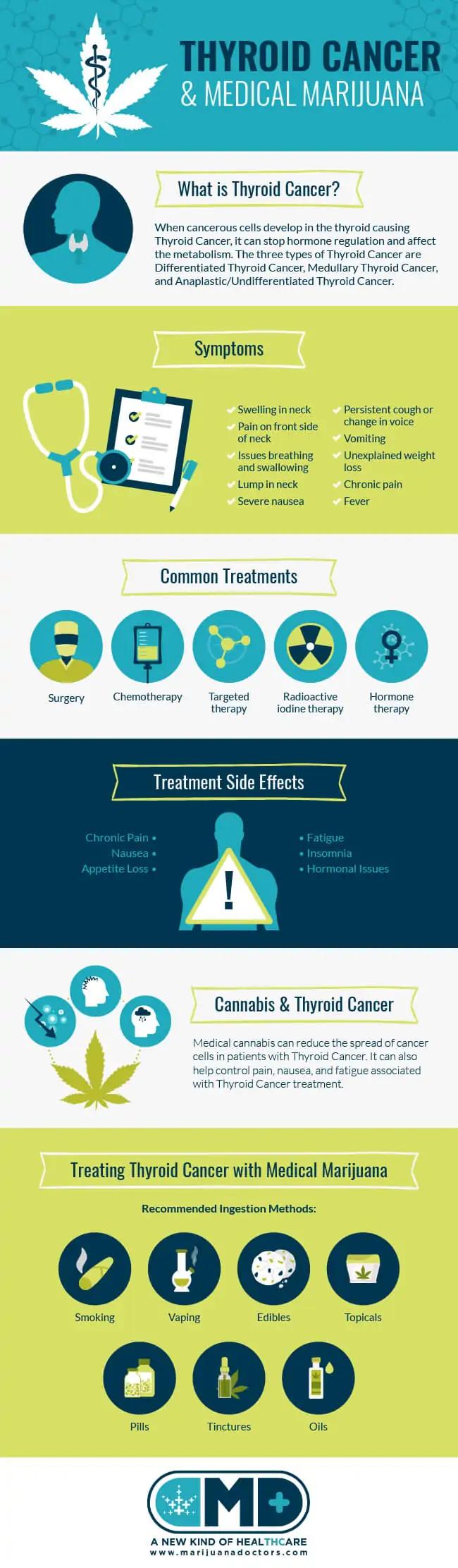 Medical Marijuana and Thyroid Cancer