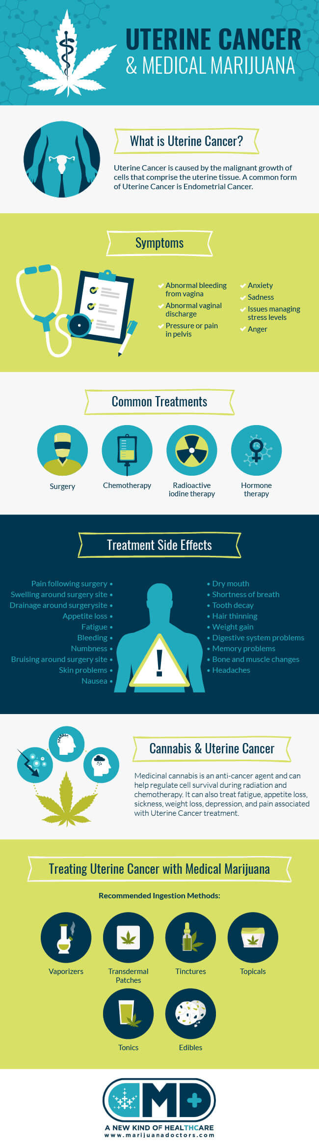 Medical Marijuana and Uterine Cancer