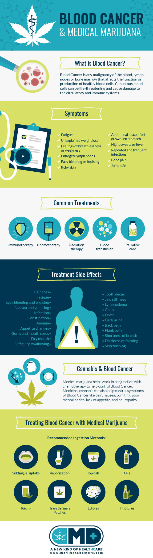 Medical Marijuana & Blood Cancer