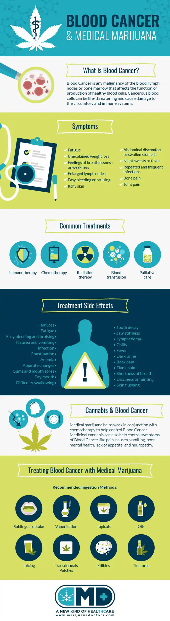 Medical Marijuana & Blood Cancer