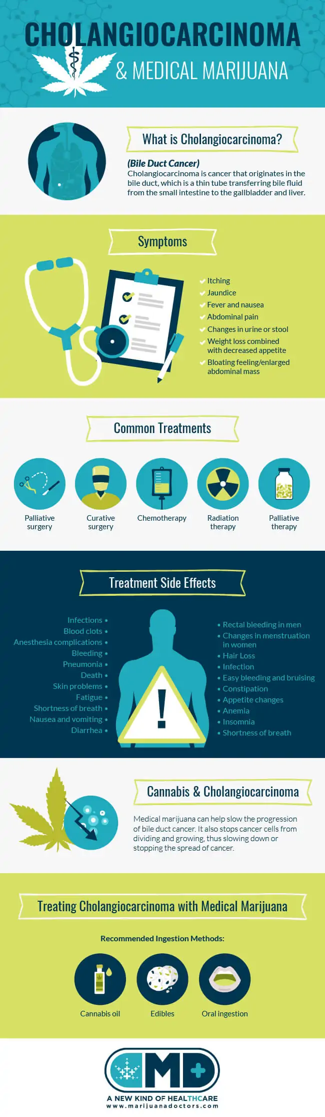 Medical Marijuana & Bile Duct Cancer