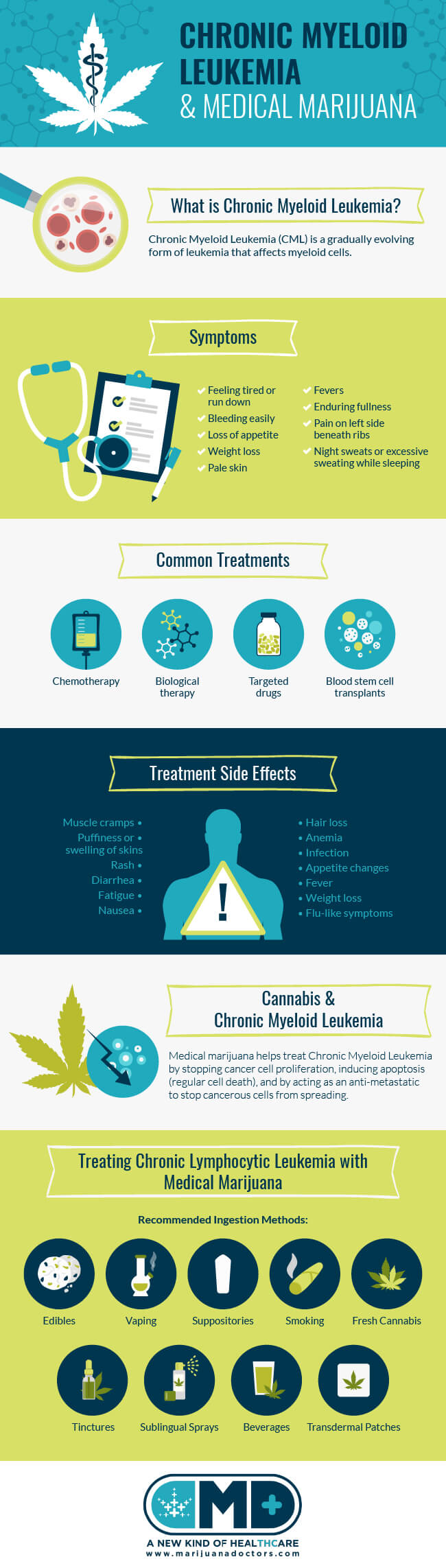 Chronic Myeloid Leukemia and Medical Marijuana