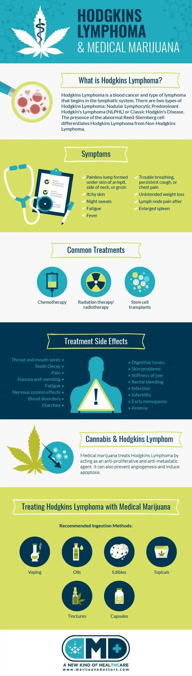 Hodgkins Lymphoma and Medical Marijuana