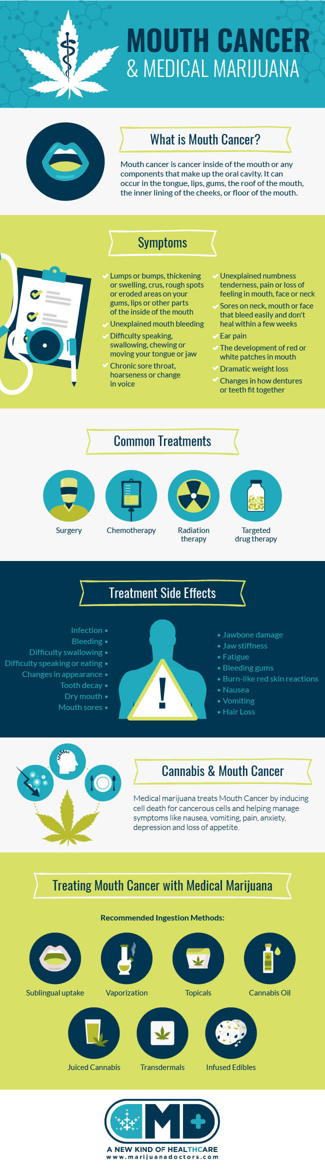 Medical Marijuana & Mouth Cancer