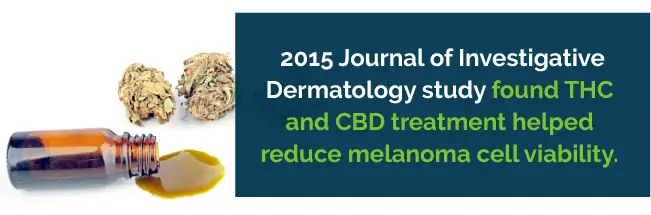 THC and CBD treatment reduced melanoma 