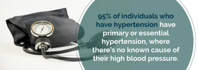 Hypertension statistic