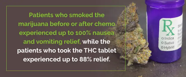 marijuana can provide 100% nausea and vomiting relief after chemo 