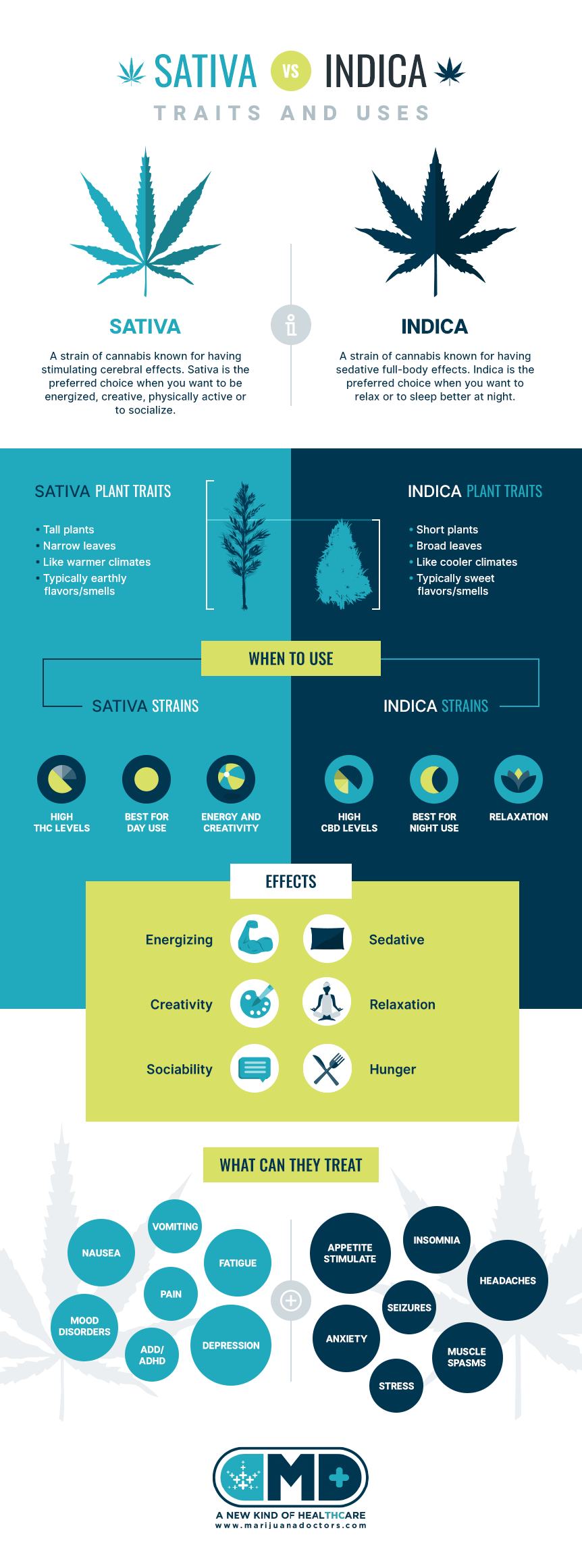 Indica Sativa Hybrid Chart