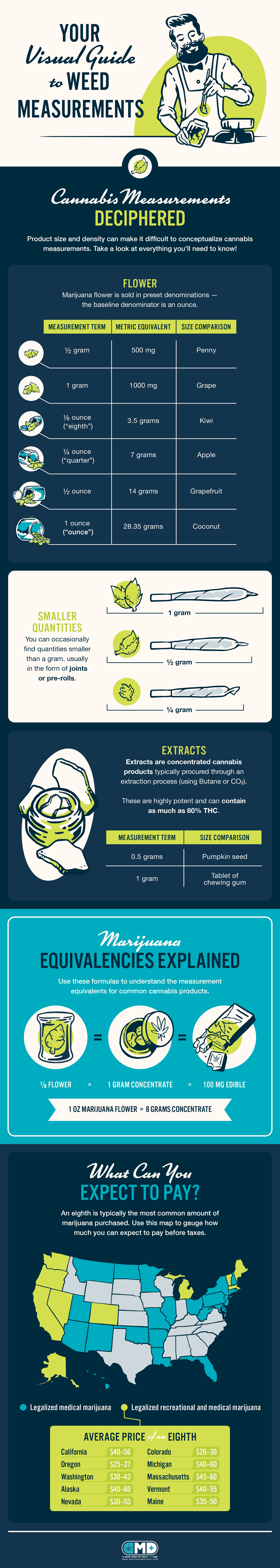 Weed Measurements Guide: Understanding Cannabis Quantities