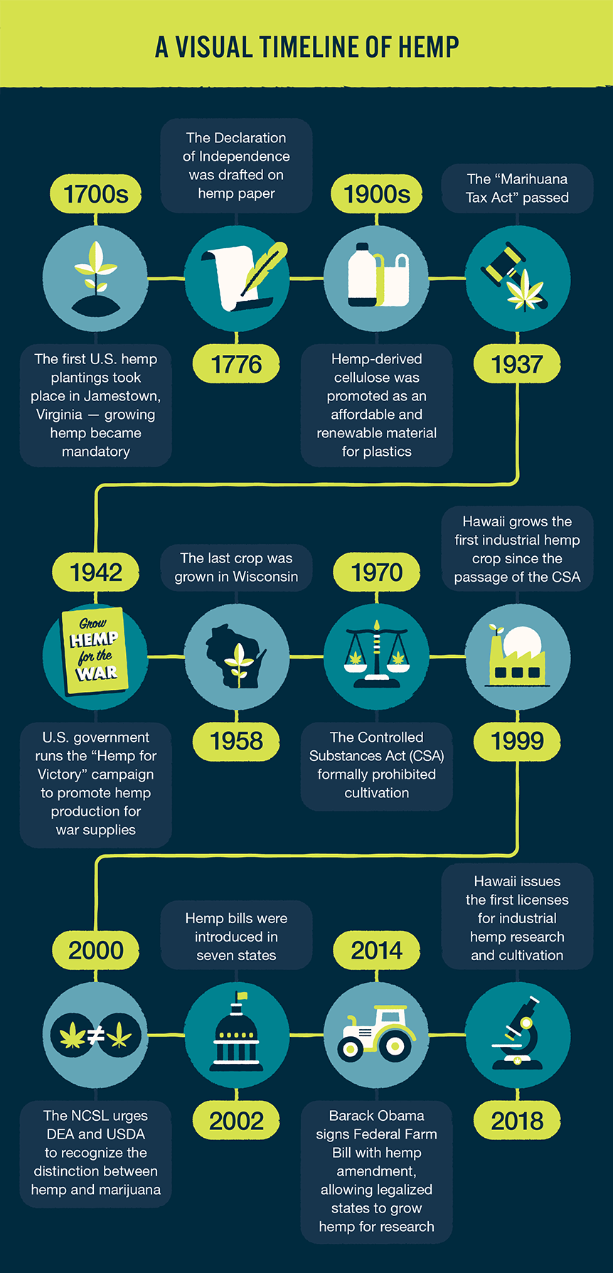 hemp history timeline