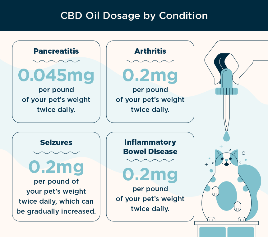 CBD dosage by condition