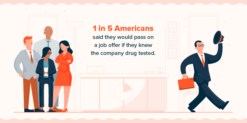 Americans would pass on jobs that drug tested
