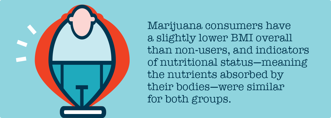 marijuana users have lower BMI
