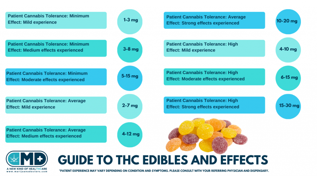 cannabis edibles, weed edibles, THC levels, marijuana doctors