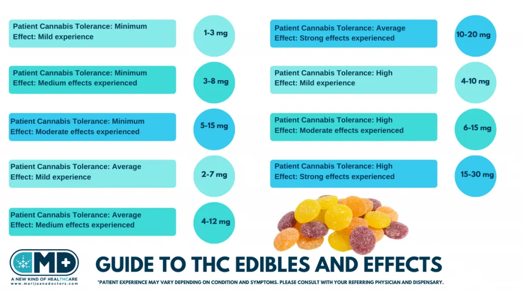 cannabis edibles, weed edibles, THC levels, marijuana doctors