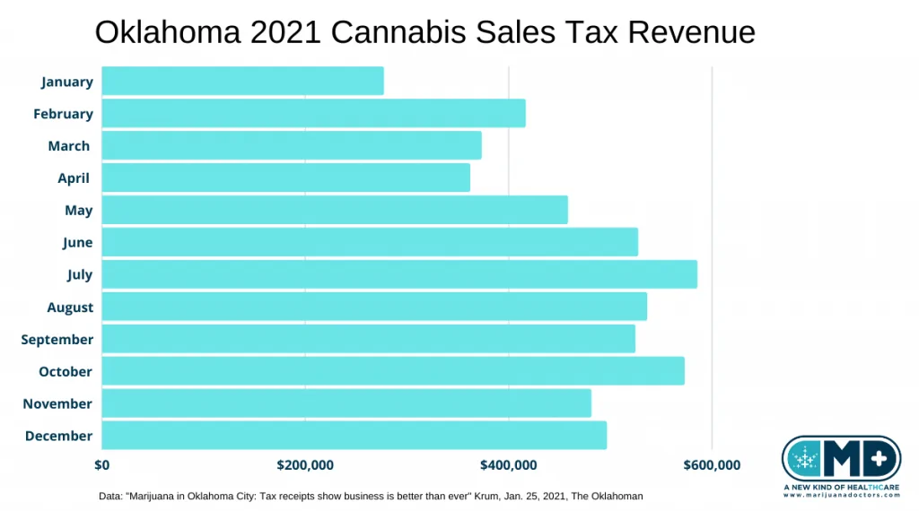 Oklahoma Cannabis Sales Tax Revenue 2020