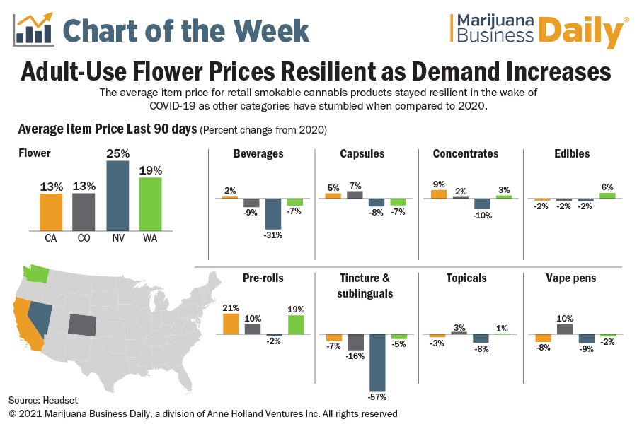 Cannabis Prices