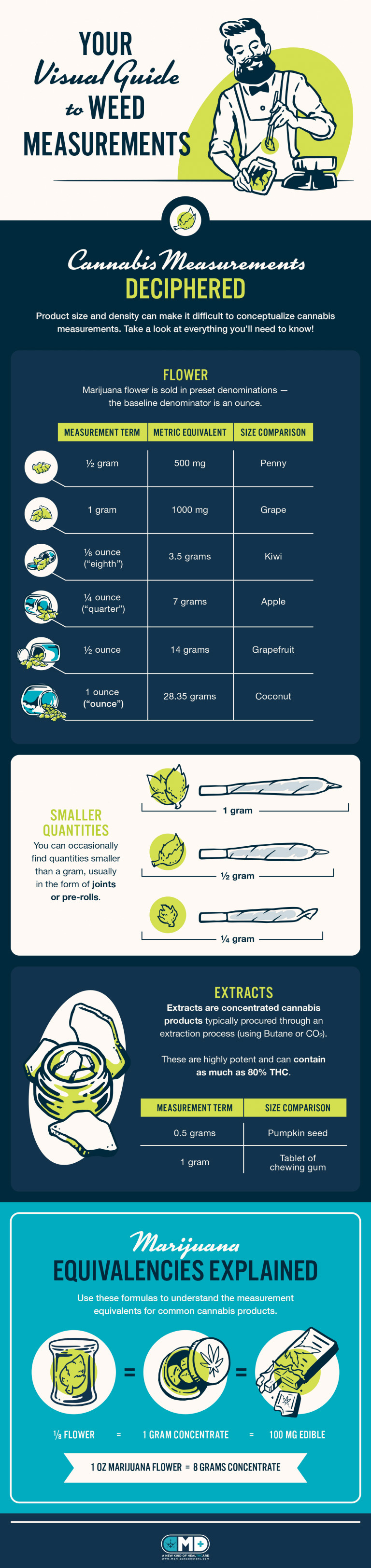 cannabis measurements